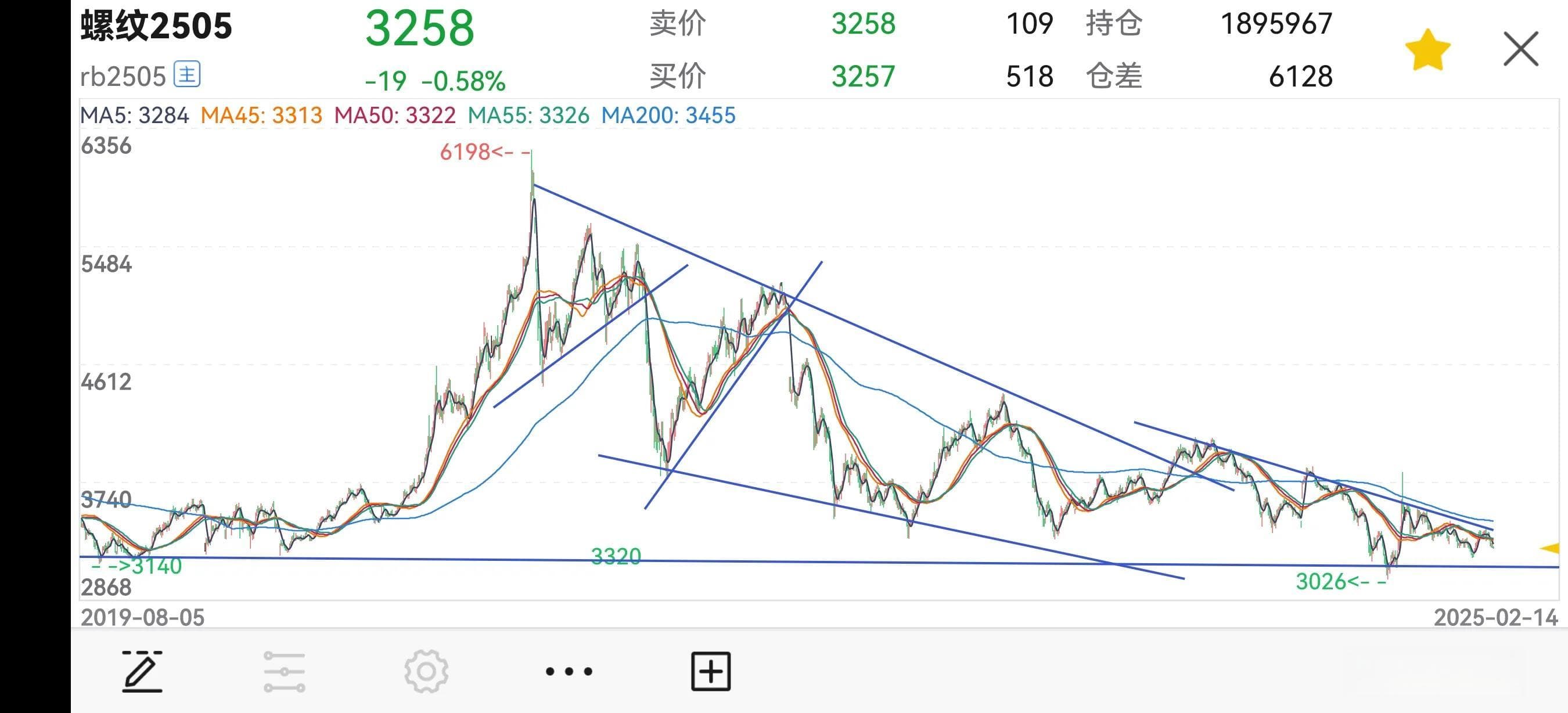 期货交易中的趋势线和均线运用指南