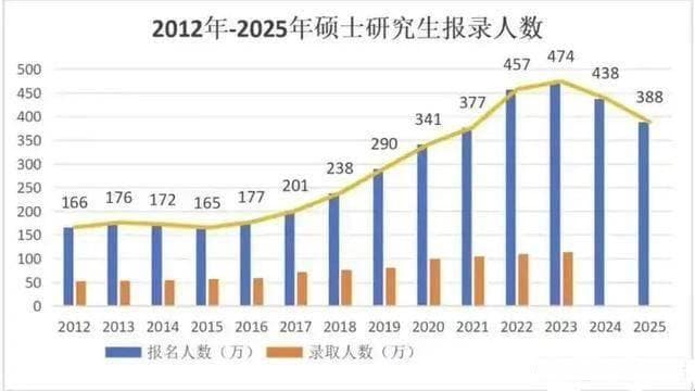 为什么2025年考研国家线出这么快？而且还这么低？