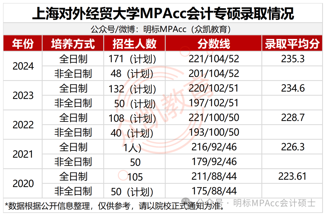 上海对外经贸大学2024年MPAcc录取情况详解：分数线、录取率与复试内容全解析