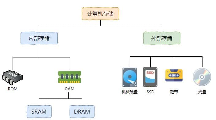 计算机的存储体系与性能金字塔