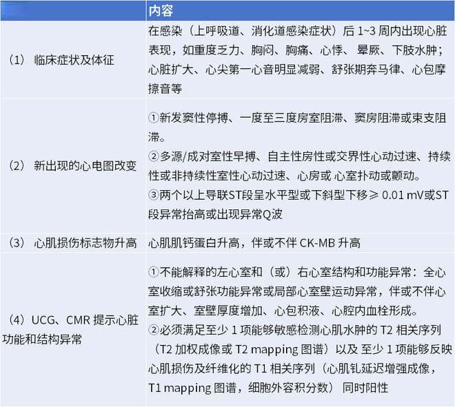 急、慢性心肌炎诊断有了新标准！中国成人心肌炎诊治指南