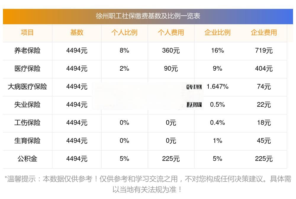 2025年徐州社保缴费标准：最低每月359.52元，五险全覆盖