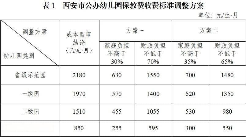 最新！西安幼儿园涨价方案已出！养娃成本飙升！
