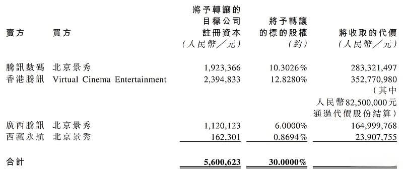 中国儒意8.25亿元收购《QQ炫舞》母公司30%股权 腾讯套现超8亿