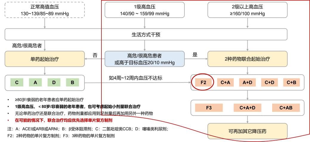 两大经典降压药联手，氨氯地平氯沙坦钾片复方制剂的优势究竟在哪？这篇文章讲清楚