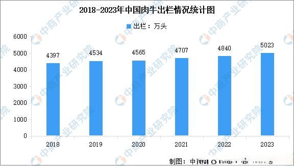 2024年全球及中国肉牛产业发展现状及产业前景预测分析