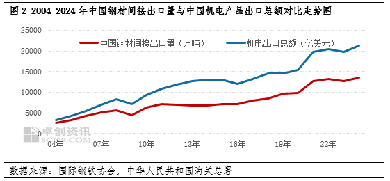 从1-2月钢铁出口变化看当前市场
