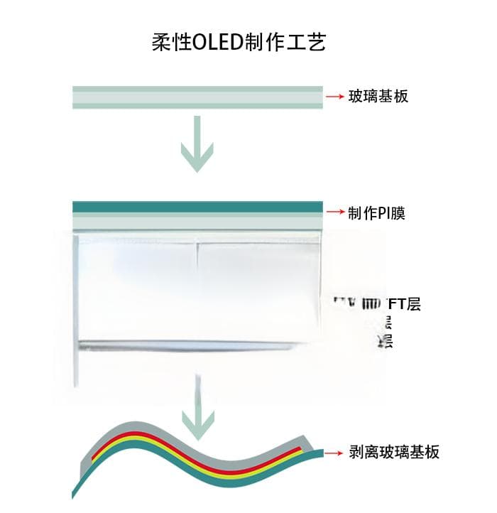 一文浅谈“柔性显示”！