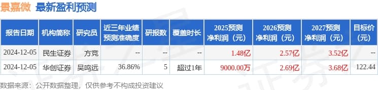景嘉微发布2024年度业绩预告：营收4.41亿元，净利润2387万元