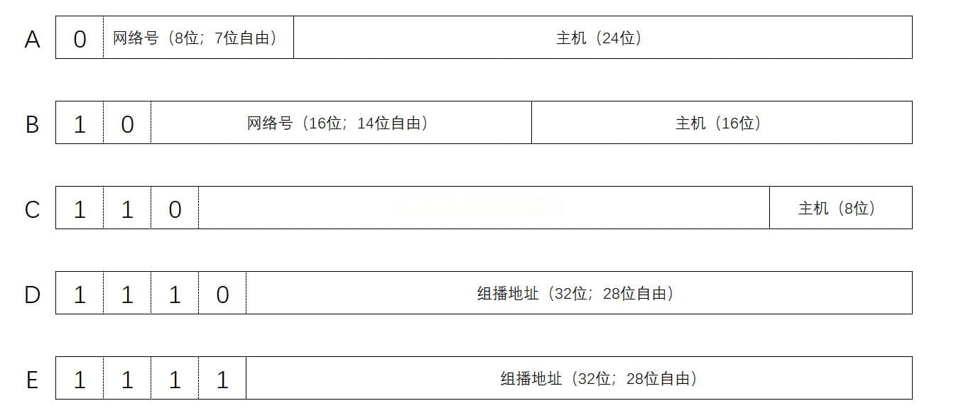 计算机网络基础：IPv4、子网掩码与CIDR详解