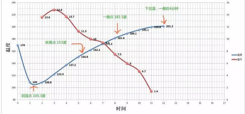 咖啡烘焙关键点详解：从回温点到一爆点的完美控制