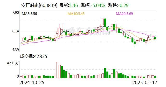 安正时尚：预计2024年亏损8000万元-1.5亿元