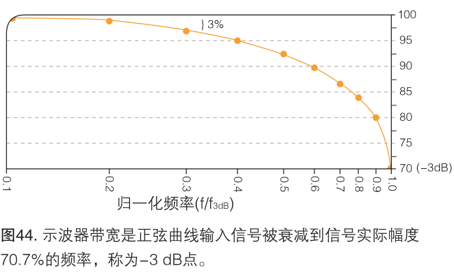 示波器的性能术语（上）