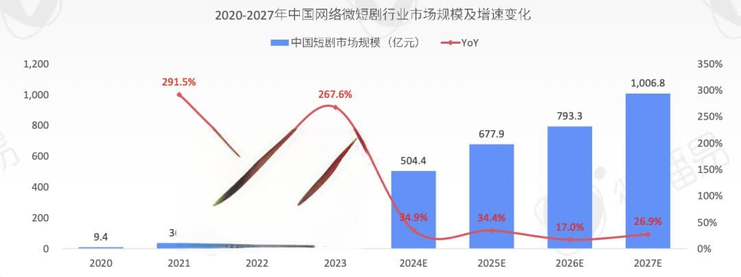 上线5天5亿播放量！短剧为何让人上瘾？