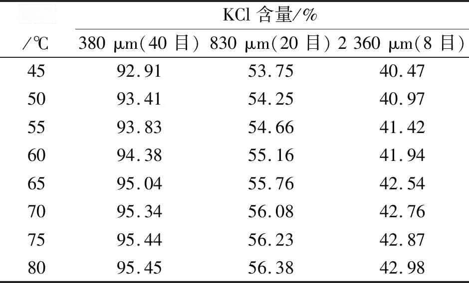 35℃与65℃混合溶液制备大颗粒氯化钾效果最佳