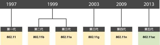 WiFi双模蓝牙模块中802.11 a/b/g/n/ac/ax协议之间的区别