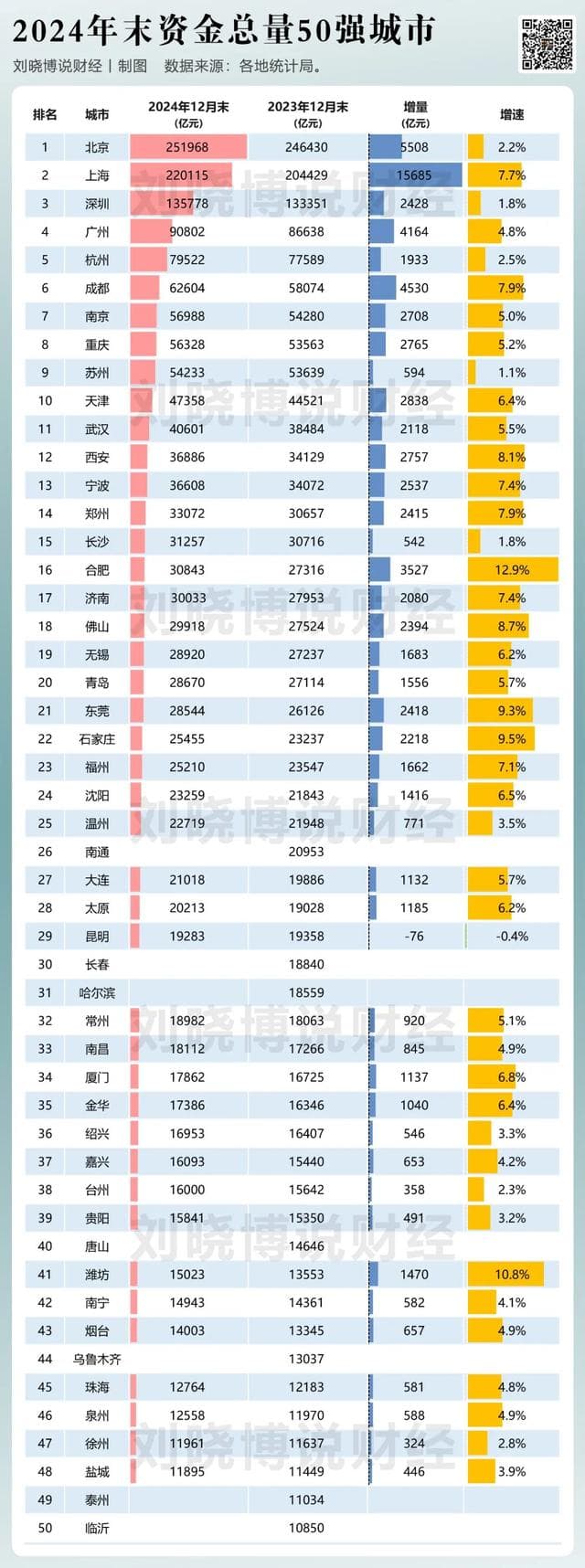 又一个“14万亿之城”，诞生了