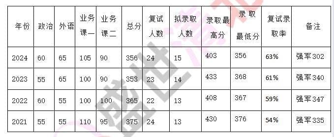 清华计算机科学与技术专业考研历年分数线解析