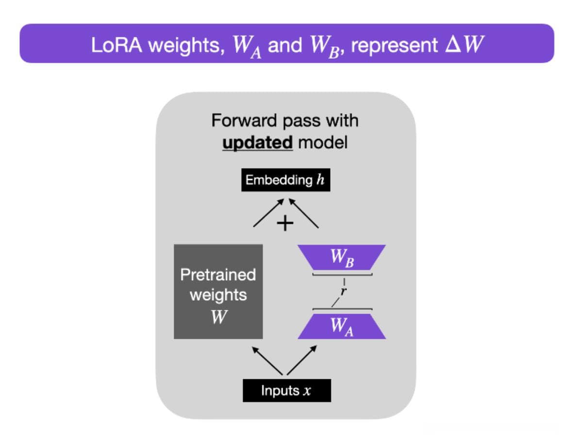 LLM高效微调技术LoRA详解：原理、优势与实践