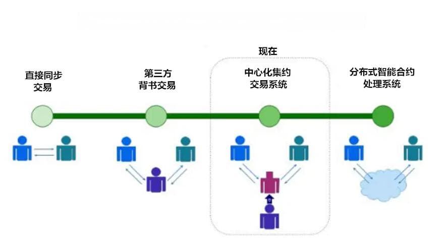 智能合约（Smart Contract）：以区块链技术为基础的自动化合约