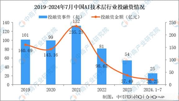 2024年1-7月中国AI技术层行业投融资情况分析（图）