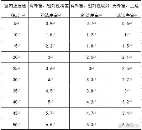 医药工业洁净室压差控制要求及控制方法