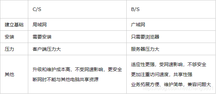 C/S与B/S架构详解：原理、优缺点、适用范围及主流Web平台