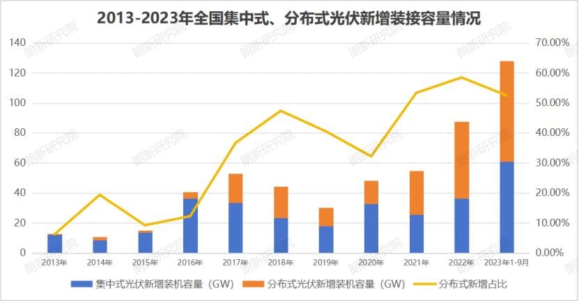 分布式光伏参与绿电及绿证交易市场的新业态探究