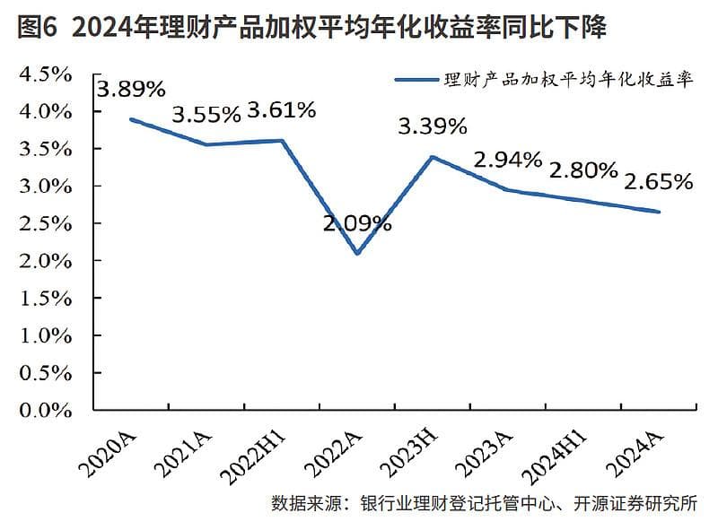 理财收益率被动下降 银行理财市场现分化
