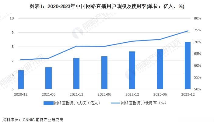 2024年中国网络直播用户肖像特征分析：用户群体下沉，直播间消费倾向增强