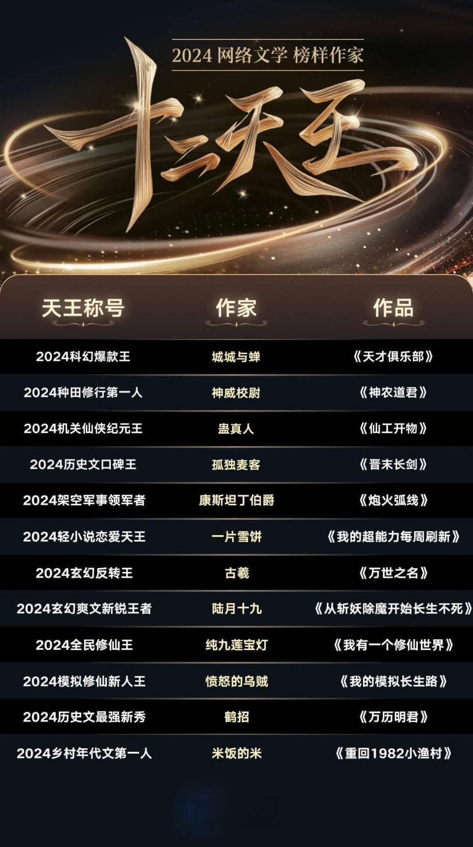 2024网络文学“十二天王”名单发布，近7成作家作品IP版权已售出