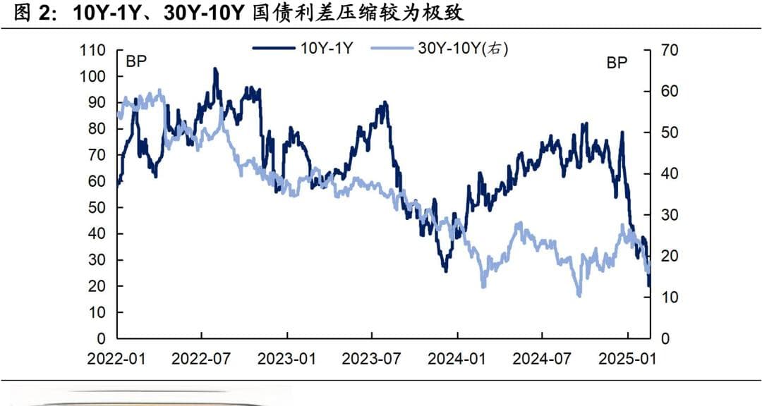 债市调整结束了吗？