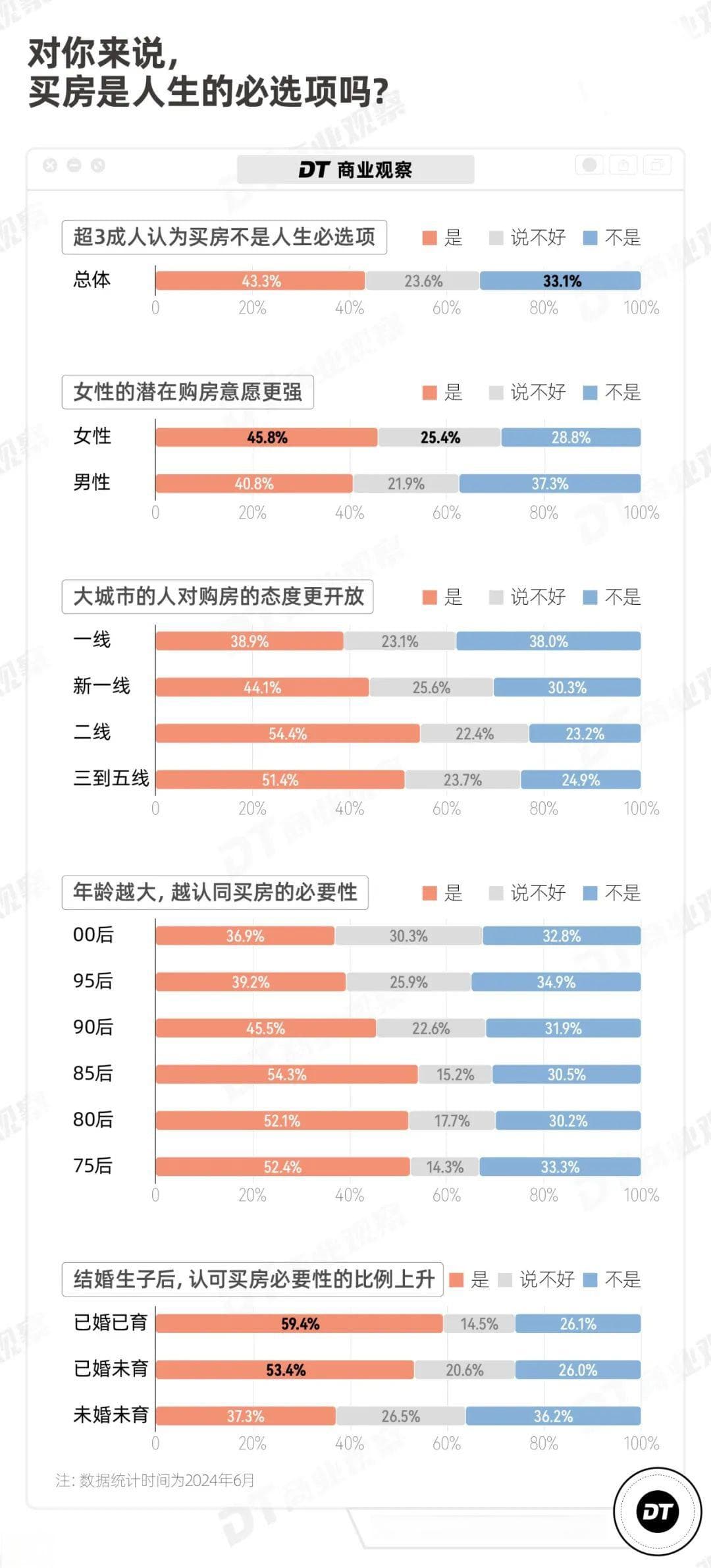 年轻人还打算买房吗？超3成人认为买房不是人生必选项 购房动机结婚只能排第三