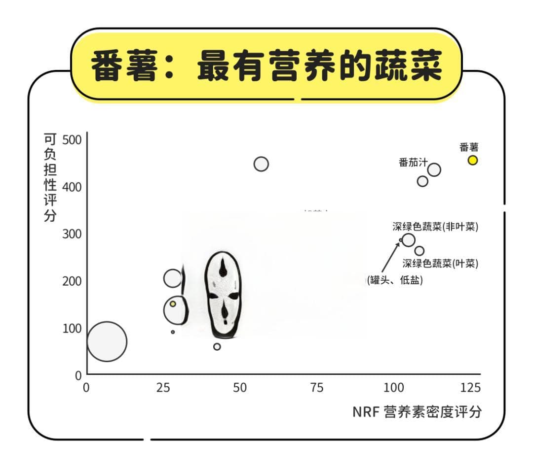 烤红薯和煮红薯，哪种吃法更容易长肉？