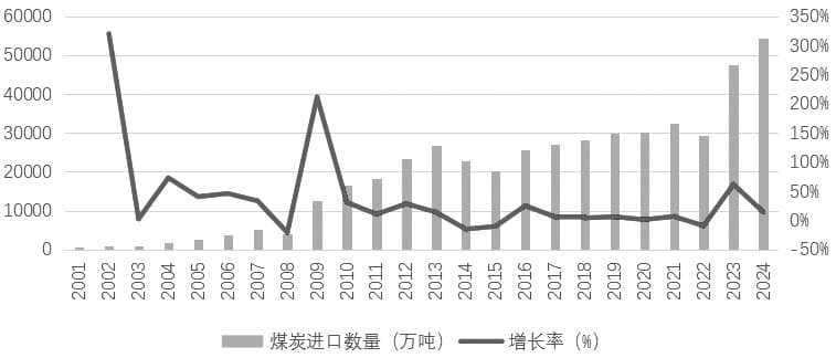 “关税风暴”对国内煤炭市场影响几何？