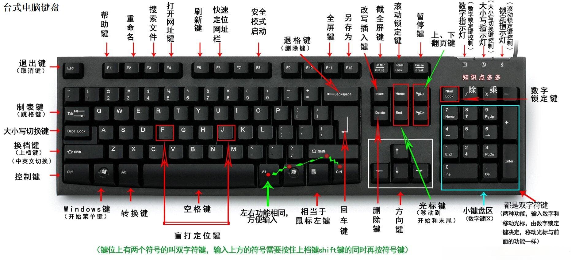 打字指法和键盘按键功能简介