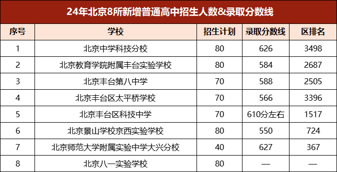 北京首次招生的新增普高学校介绍，你了解多少？含中考录取分数线