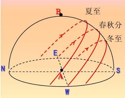 高中地理：日出、日落方向、太阳运动轨迹、太阳高度角
