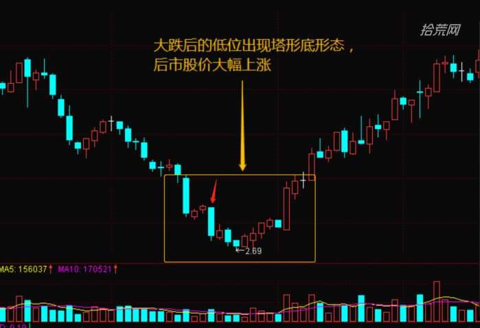 塔形底：股市底部反转的重要信号