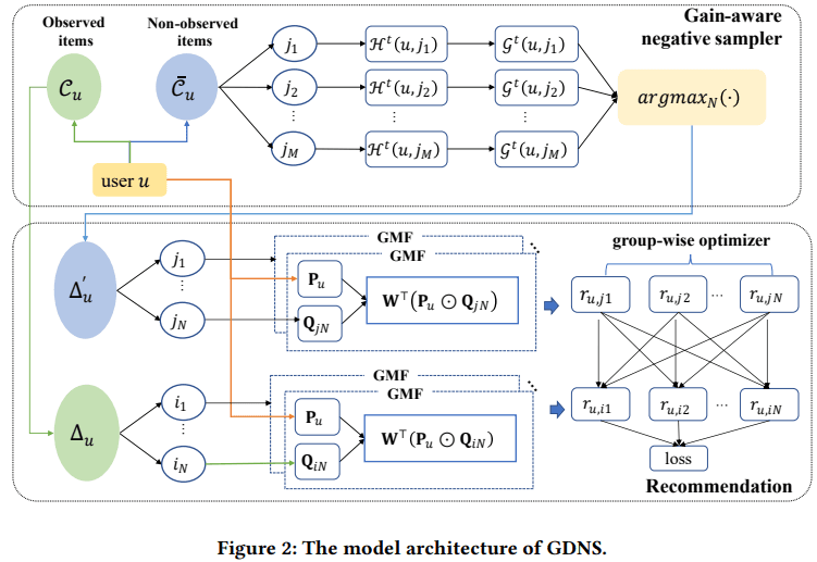 WWW'22 | GDNS：基于增益的动态负采样方法用于推荐系统