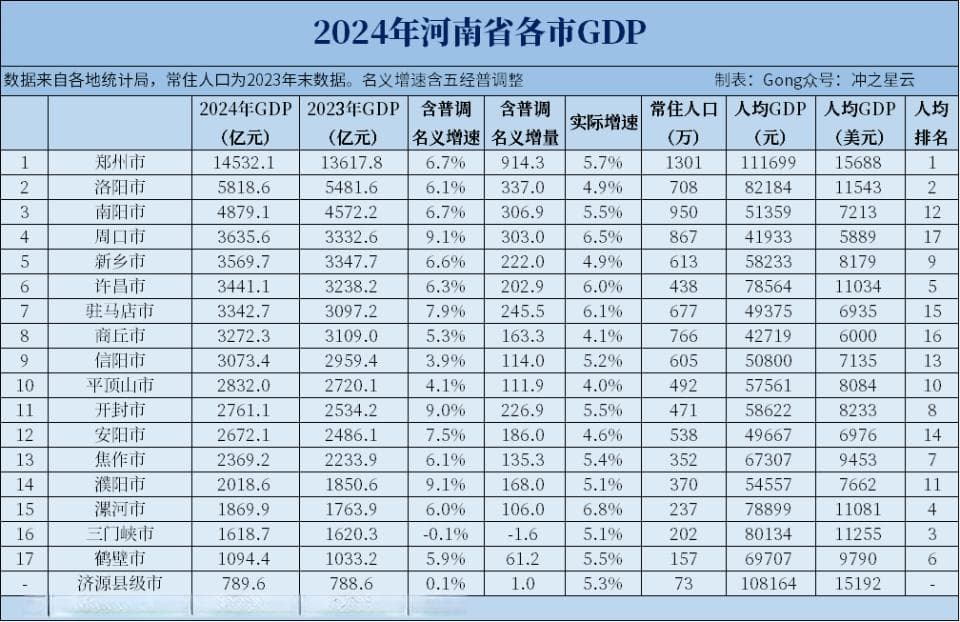 2024年河南各市GDP和人均GDP，调整之后再出发