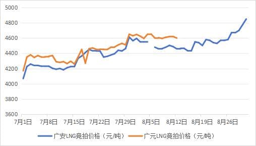 2024年8月全球天然气市场分析：国际两极分化，国内价格持续走高