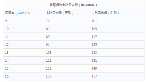 红酒越喝越胖？葡萄酒热量大解析