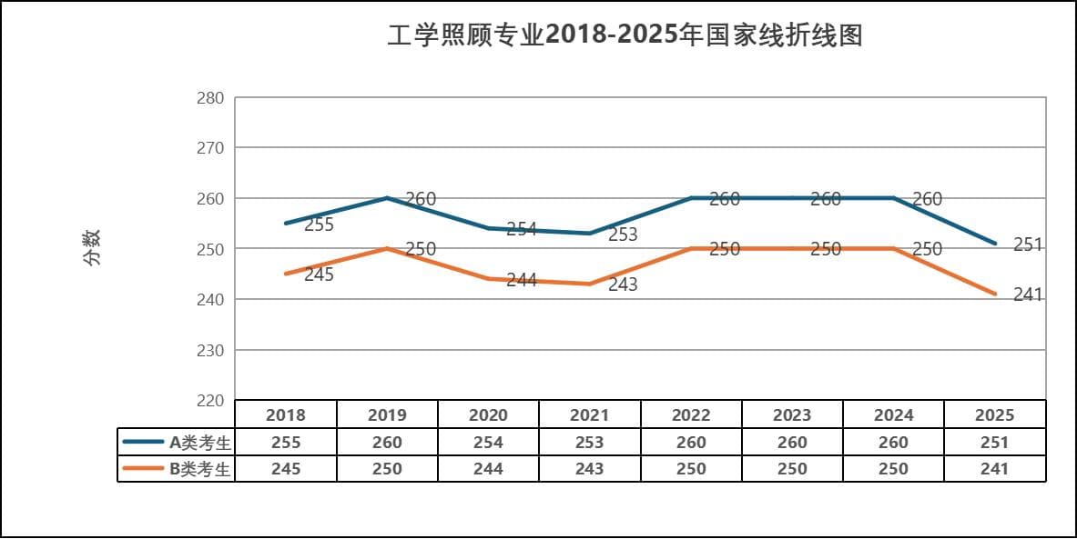 2025年工学照顾专业全国硕士研究生研究生分数线详情！附近8年国家线