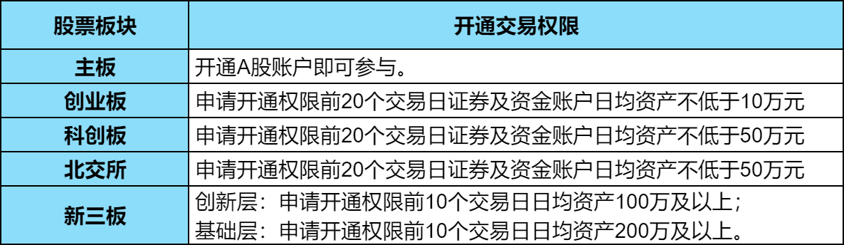A股市场五大板块全解析：开通条件、交易规则一文掌握