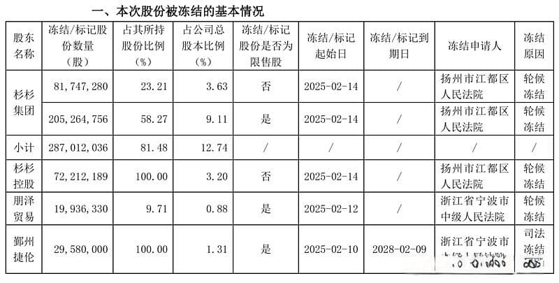 迎上市来首亏后，杉杉股份控股股东被法院裁定重整，三千万股因司法处置变动