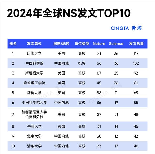 全球顶刊Nature、Science发文数量500强一览！其中有你的高校吗？
