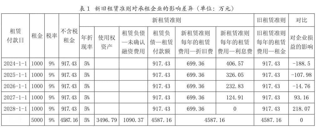 新租赁准则对承租企业财务管理的影响