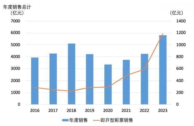 “刮刮乐”卖断货：为什么越来越多的人开始买彩票？
