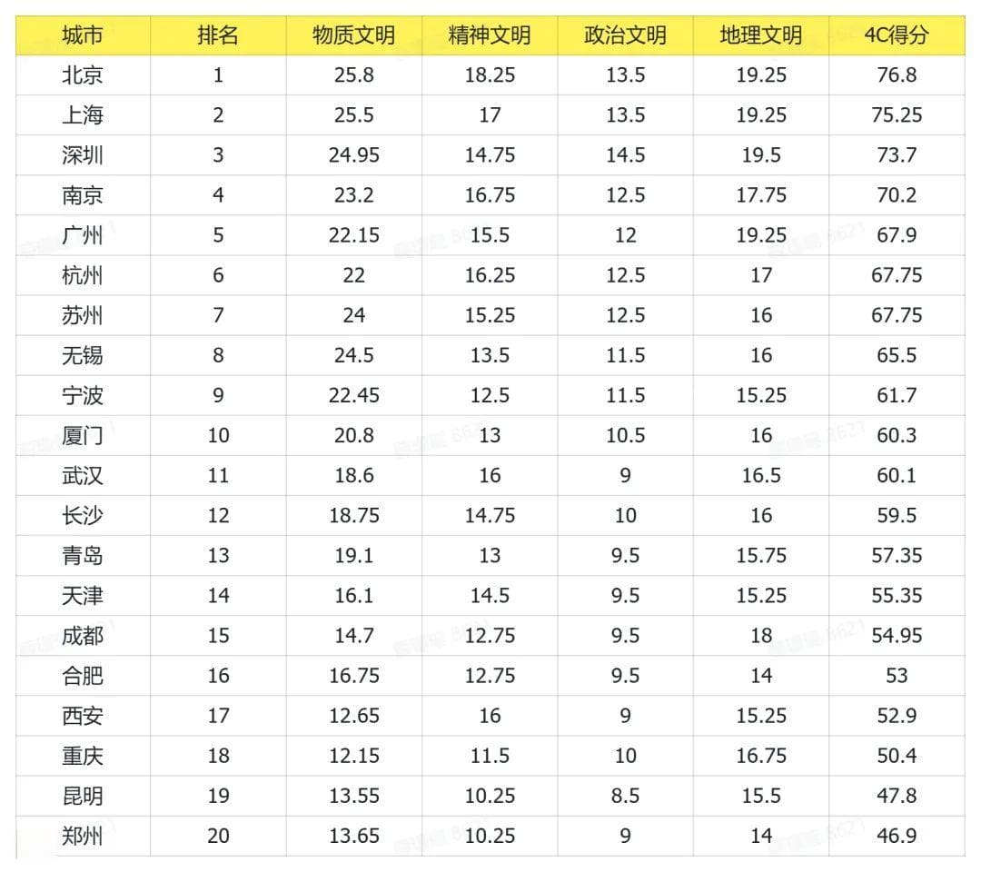 中国大陆20座准一线城市大排名